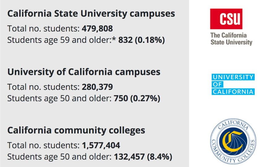 Only a small fraction of seniors attend classes a UC or CSU school. A larger number are enrolled at the state's community colleges.
Sources: CalState University System, UC Office of the President, California Community Colleges Chancellor's Office
Note: All data for Fall 2018 term. CalState and UC counts include undergrad and graduate (not post-baccalaureate) students only.
*Data only available for ages 59 and older.