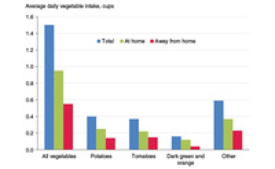 According to the USDA, potatoes and tomatoes are the most popular source of vegetables Americans consume.