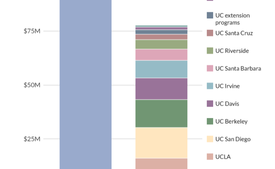 Chart comparing amount of money the University of Phoenix-San Diego received via GI Bill compared to all the schools in the University of California system.