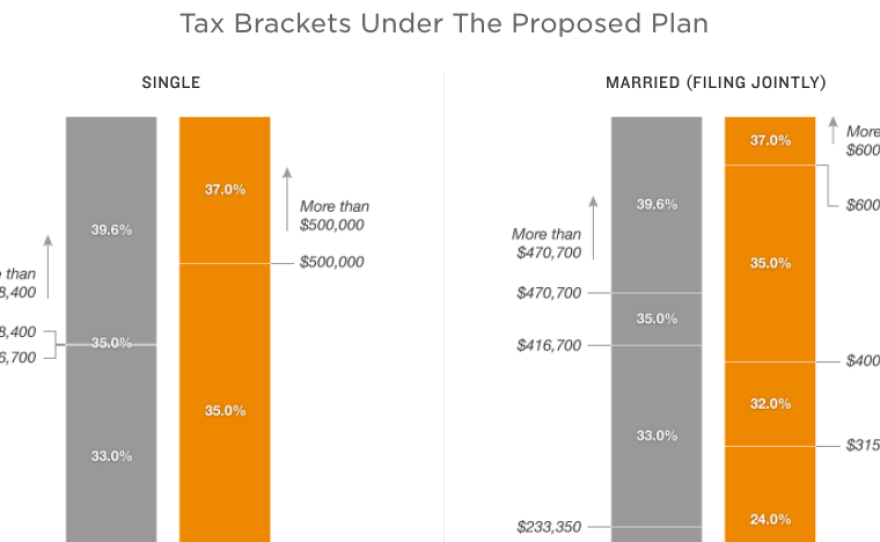 CHART: How The New Version Of The Republican Tax Bill Would Affect You