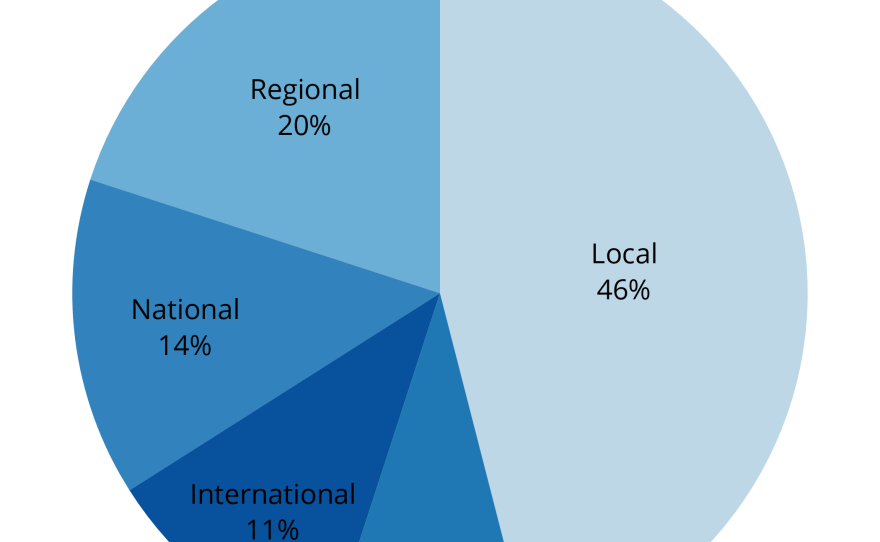 This graphic shows where beer made in San Diego County is sold — 46 percent of it is sold locally, while 20 percent is sold regionally.


Source: San Diego Business Journal 