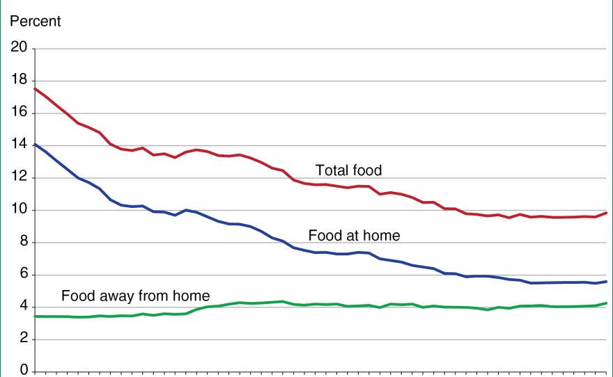 thr-income-spent-on-food_custom-ed63b133b0b3914191e299c179a61271caa0db71.png