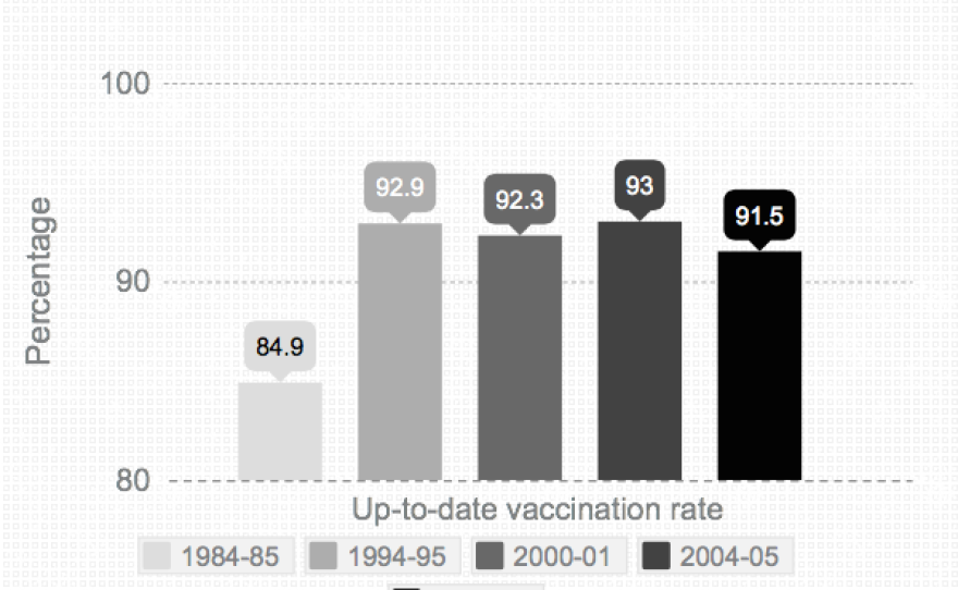 The chart above shows the up-to-date vaccination rate in California by year. In the 1984-85 school year, just under 85 percent of kindergarteners were up to date with their vaccines, compared to 90 percent in the 2014-15 school year.