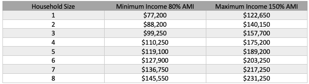 Income limits for the housing commission's BIPOC homebuyers program.