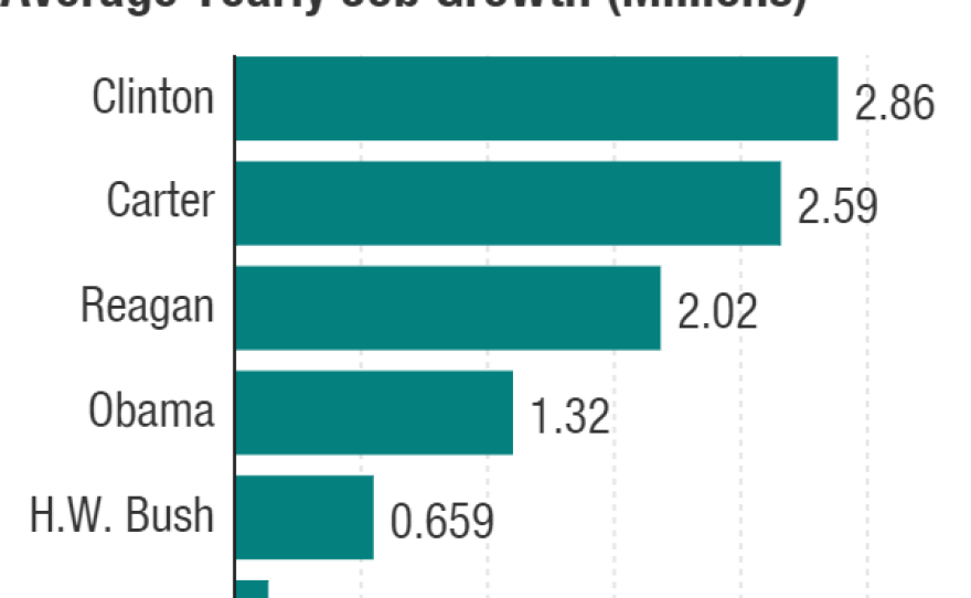 The highest average job growth in a presidency in the last 40 years was under Bill Clinton, at an average jobs gains of almost 2.9 million annually.