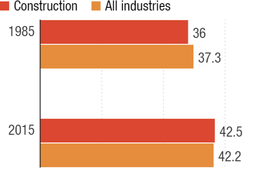 Construction workers are typically younger than the average of the overall workforce. But the trend reversed after the Great Recession as fewer young workers entered the industry.