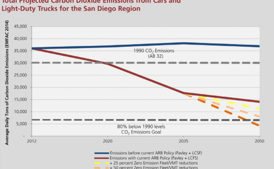 Projections made by SANDAG of car and light truck emissions produced in the San Diego region between 2012 and 2050 under its regional transportation plan.