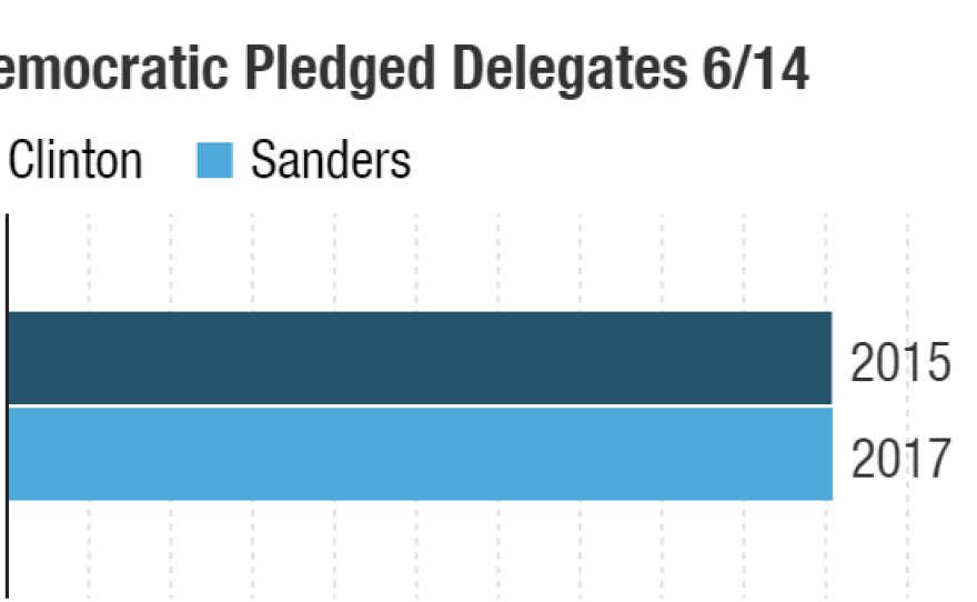 Possible delegate totals after the June 14 contests.