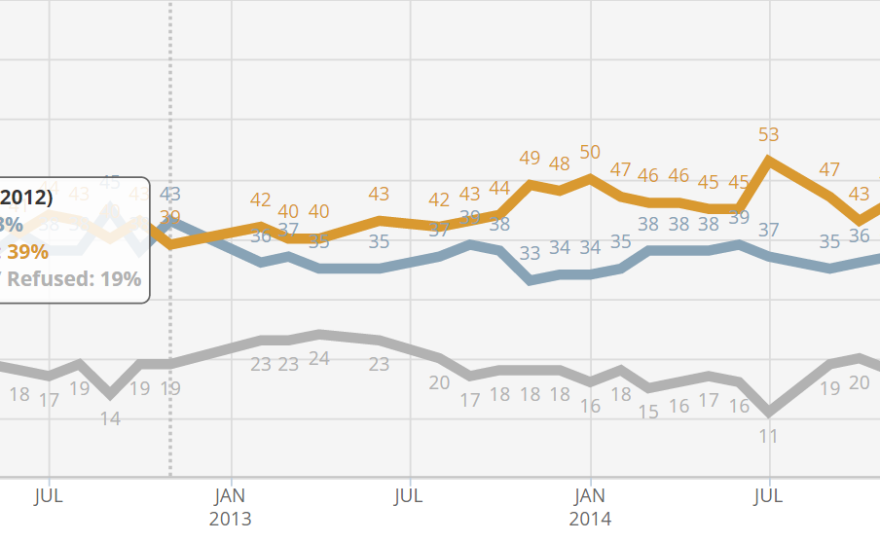 Polls have found that the health care law has remained consistently unpopular.