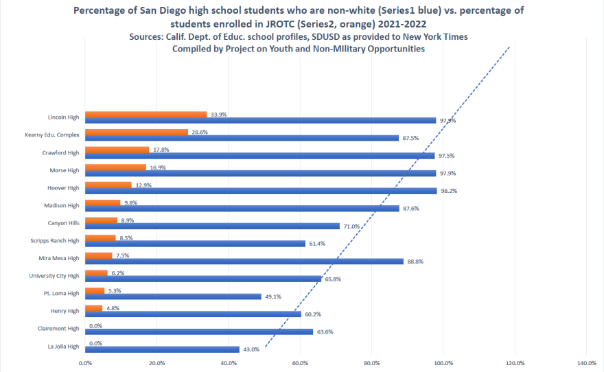 A graph of school district data compiled by the Project on Youth and Non-Military Opportunities shows schools with higher rates of
