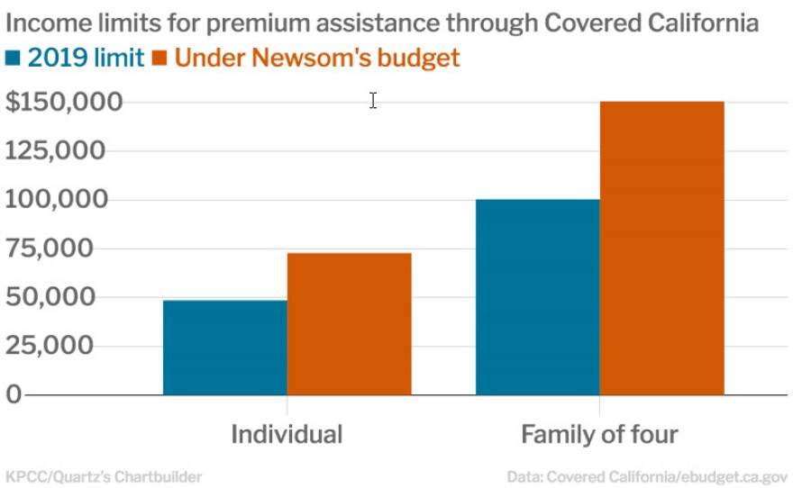 A graph shows the income limits for an individual and a family of four for premium assistance through Covered California.