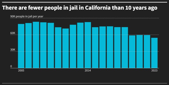 An undated graph by CalMatters. Note: Only deaths that happened while in the custody of the county jail were analyzed. Source: <a href="https://openjustice.doj.ca.gov/data">Department of Justice</a>, <a href="https://jpjdreporting.bscc.ca.gov/jps-query">Bureau of State and Community Corrections</a>