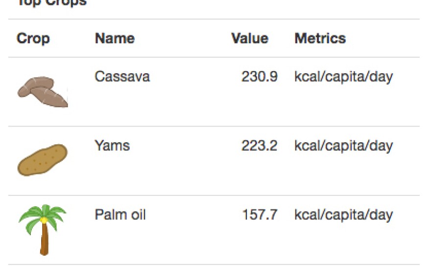 This screenshot of an interactive graphic shows that, on average, crops that originated in tropical South America contribute 821.6 calories daily to West African diets.