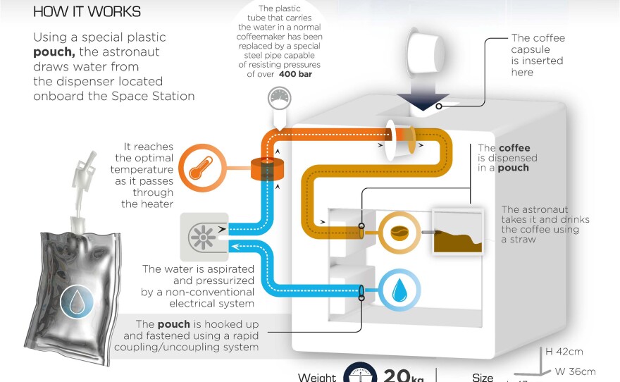 How the ISSpresso system works.