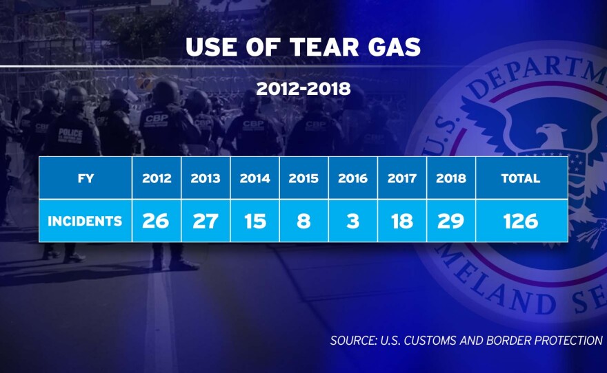 A graphic depicting U.S. Customs and Border Protection use of tear gas between the years 2012-2018.