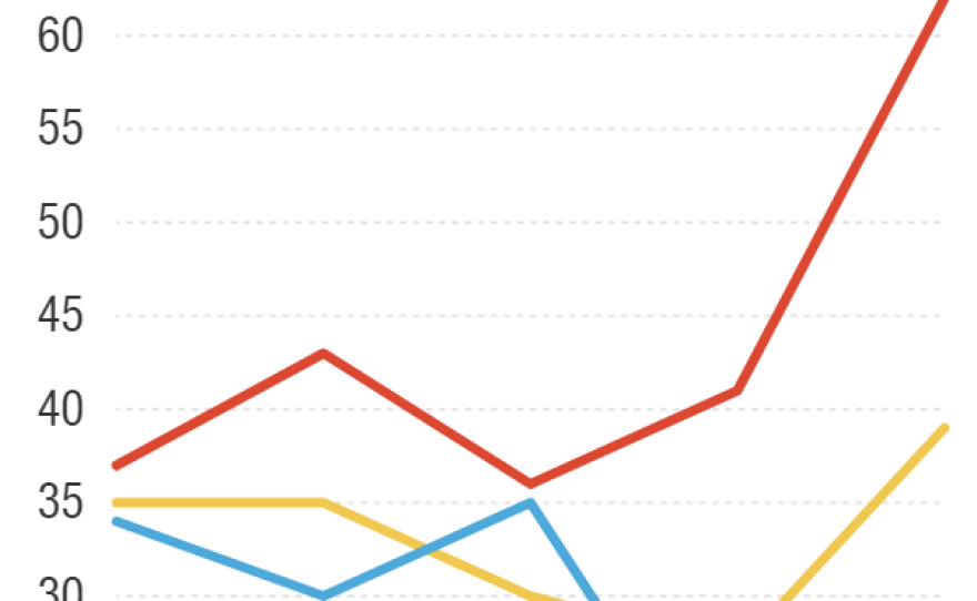 Republicans have become far more favorable of decreasing immigration since Trump has come onto the political scene.