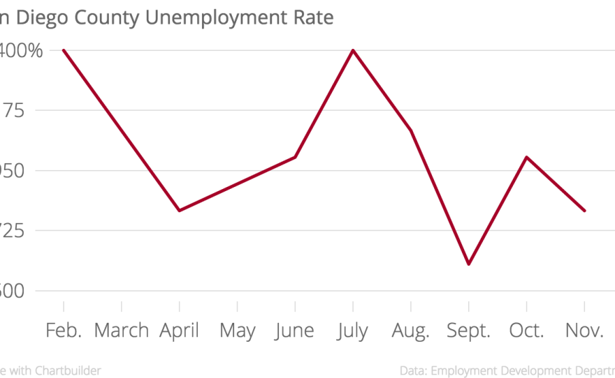This graph shows San Diego County's unemployment rate from January through November. It shows an overall decrease.
