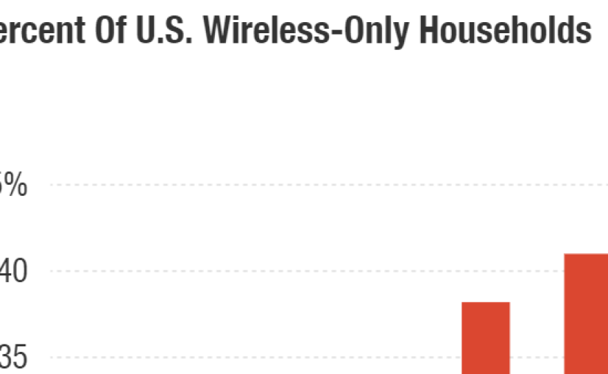 percent-of-u-s-wireless-only-households-_chartbuilder_wide-e4eaeb341604311e286968f715b23c8c40d13d8b.png