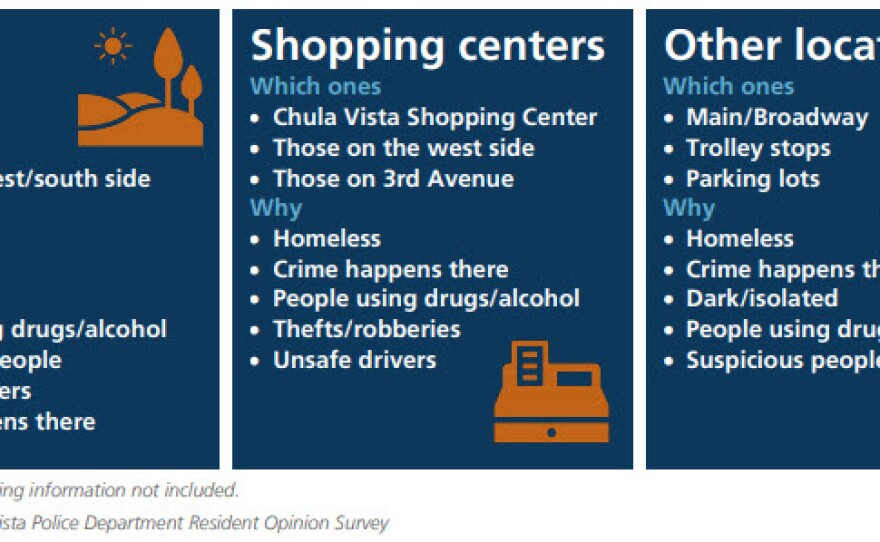 This graphic released July 23, 2019, shows the type of crimes residents are concerned about and where the crimes are occurring.