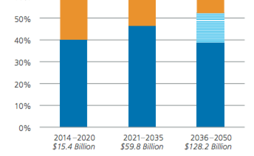 SANDAG's planned spending in its 2015 draft regional transportation plan.