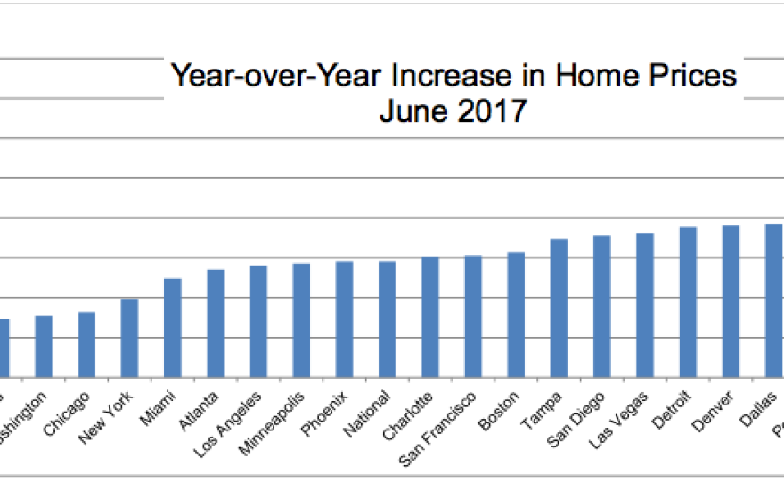 Chart showing year-over-year home price increases from the S&P Dow Jones Indices report.