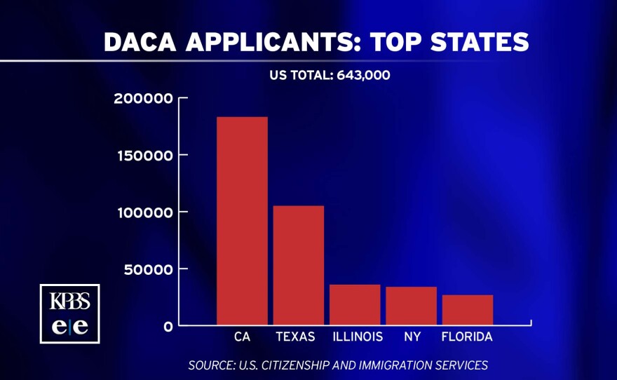 The five states where the most young immigrants have signed up for a federal deportation relief program are California, Texas, Illinois, New York and Florida. Source: U.S. Citizenship and Immigration Services.