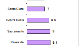 A look at the average number of years county supervisors spend in office in California's 10 most populous counties.