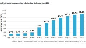A chart showing the estimated unemployment rate in San Diego County as of May 9, 2020.
