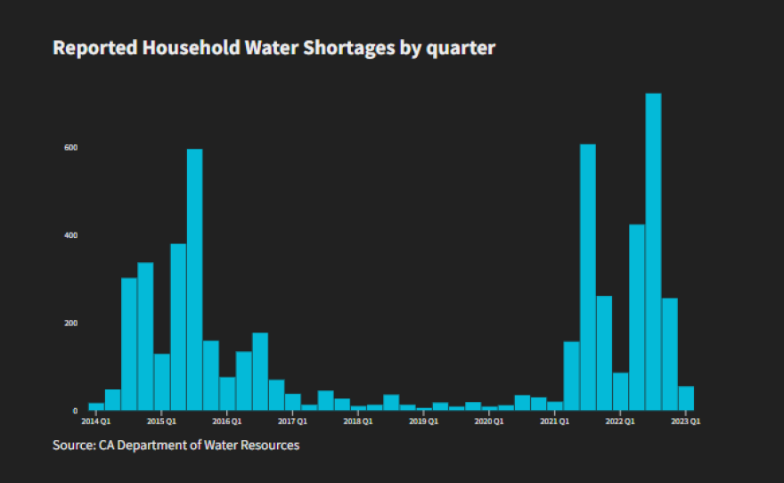 Reported household water shortages by quarter shown in this graph. 