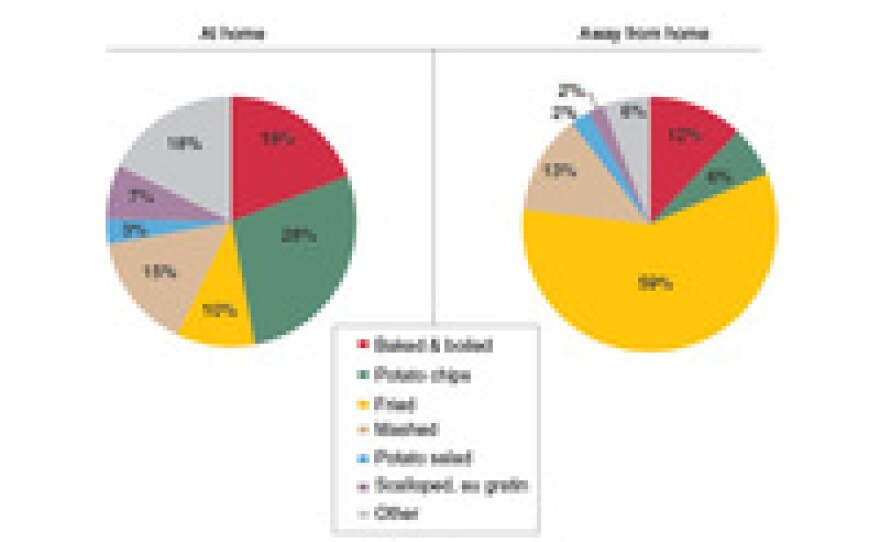 How the average American consumes potatoes.