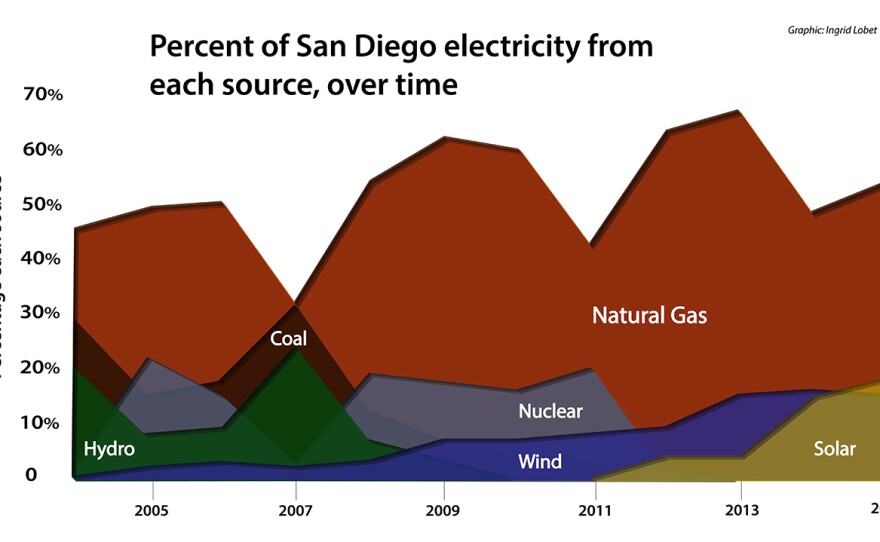 A graph shows the changes in the mix of electrical generation in SDG&E territory over time. Not shown: electricity from burning wood (biomass), 2 percent of electricity in 2015. Nor geothermal, which accounted for 0, but has provided as much as 4 percent of SDG&E power. 