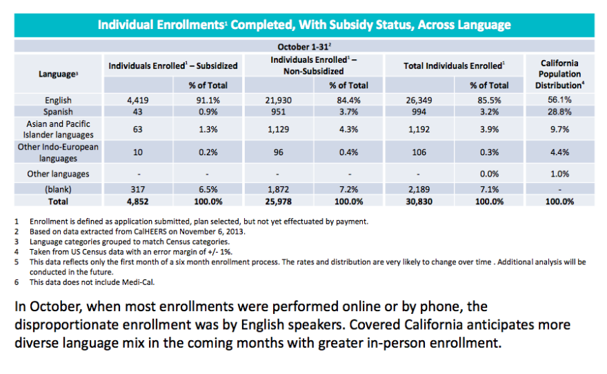 October Covered California enrollment by language.