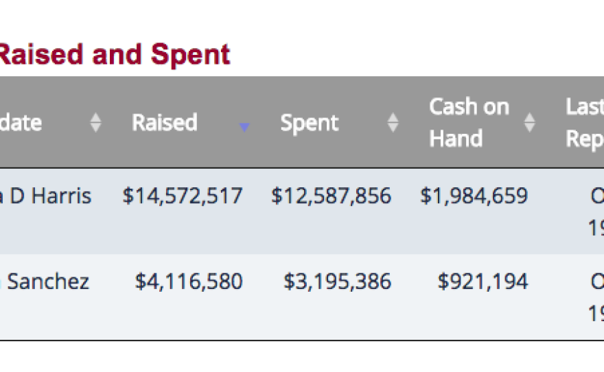 A table showing how much money Kamala Harris and Loretta Sanchez have raised and spent as of Oct. 19, 2016.
