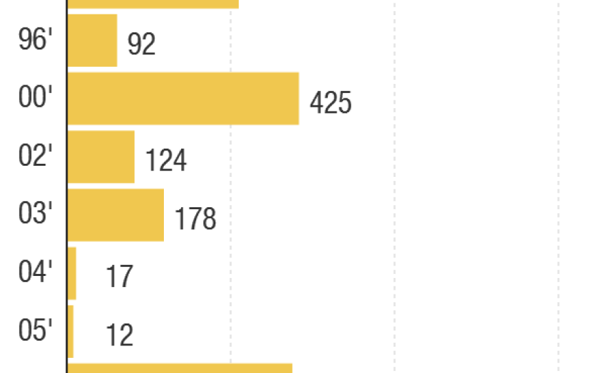 The 2014 outbreak is the largest on record. Values are as of July 1.