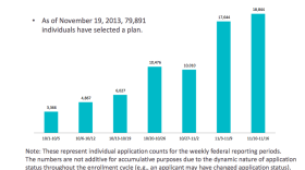 Covered California enrollment from Oct. 1 to Nov. 19.