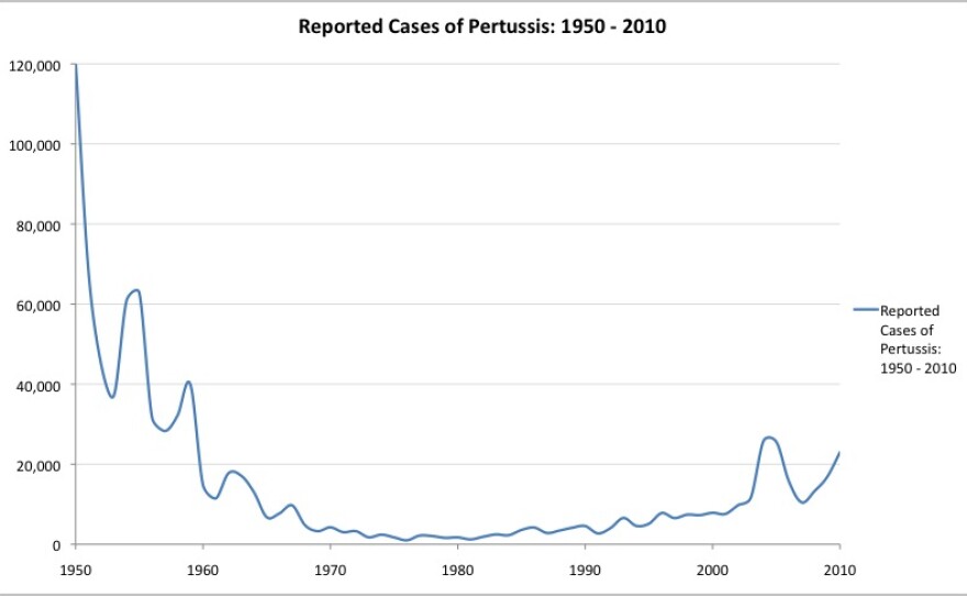 Cases of pertussis declined rapidly in the 1940s. The all-time low was in 1976, with only 75 cases reported in the United States. Since the early 1980s, there has been an increase in reported cases of whooping cough.