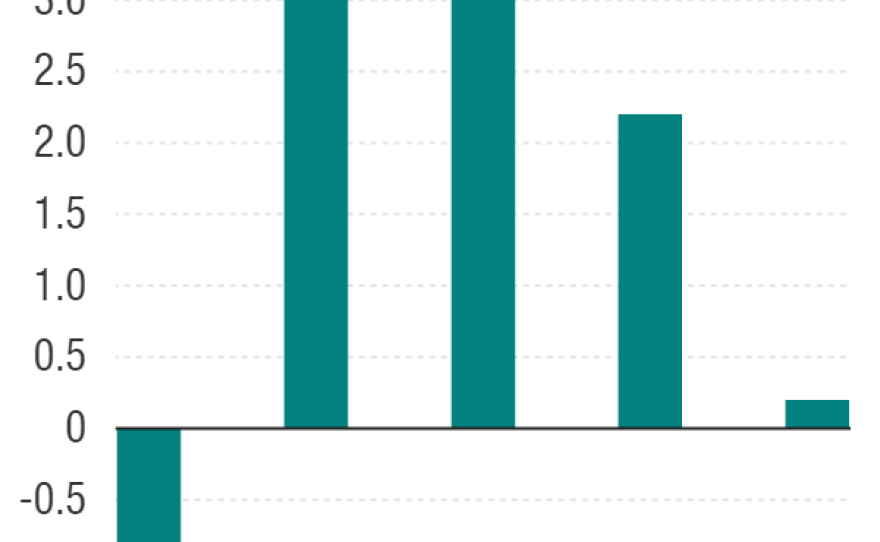 Seasonally adjusted annual rates