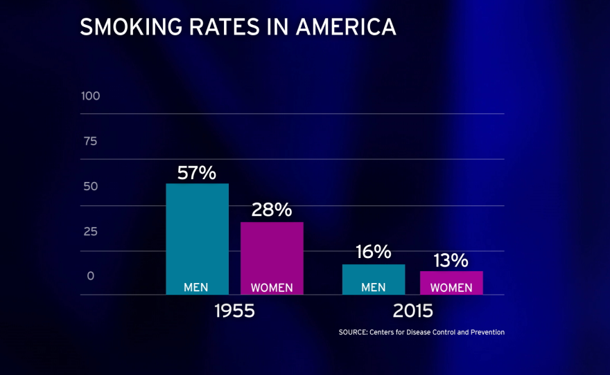 Smoking rates have dropped dramatically in the U.S.