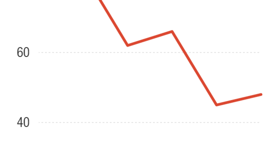 Percent of Cuban Americans in Miami-Dade County who favor the embargo.