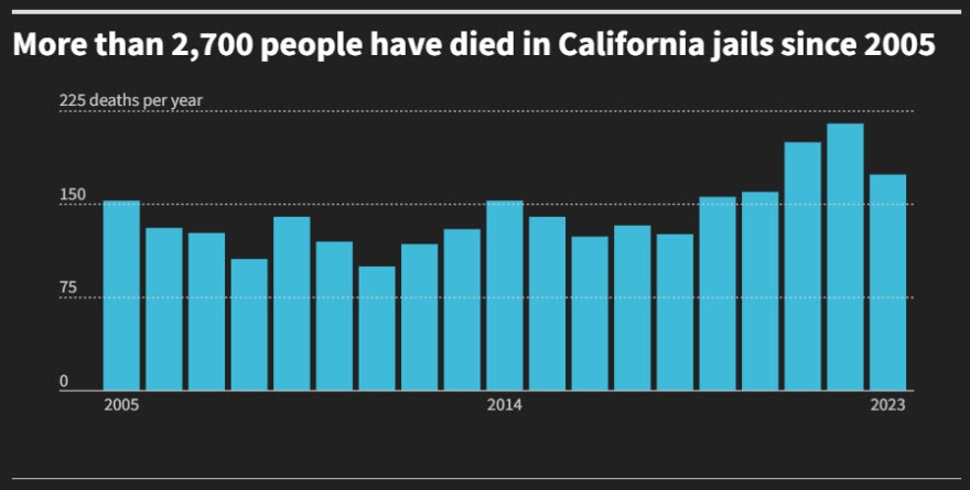 An undated graph by CalMatters. Note: Only deaths that happened while in the custody of the county jail were analyzed. Source: <a href="https://openjustice.doj.ca.gov/data">Department of Justice</a>, <a href="https://jpjdreporting.bscc.ca.gov/jps-query">Bureau of State and Community Corrections</a>