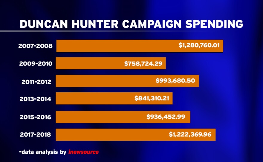 This graphic shows Rep. Duncan Hunter's campaign spending since 2007.