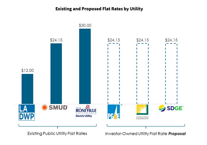 Many publically owned utility companies in California already include a fixed-charge on their bills for infrastructure, but investor-owned utilities do not.<br/>