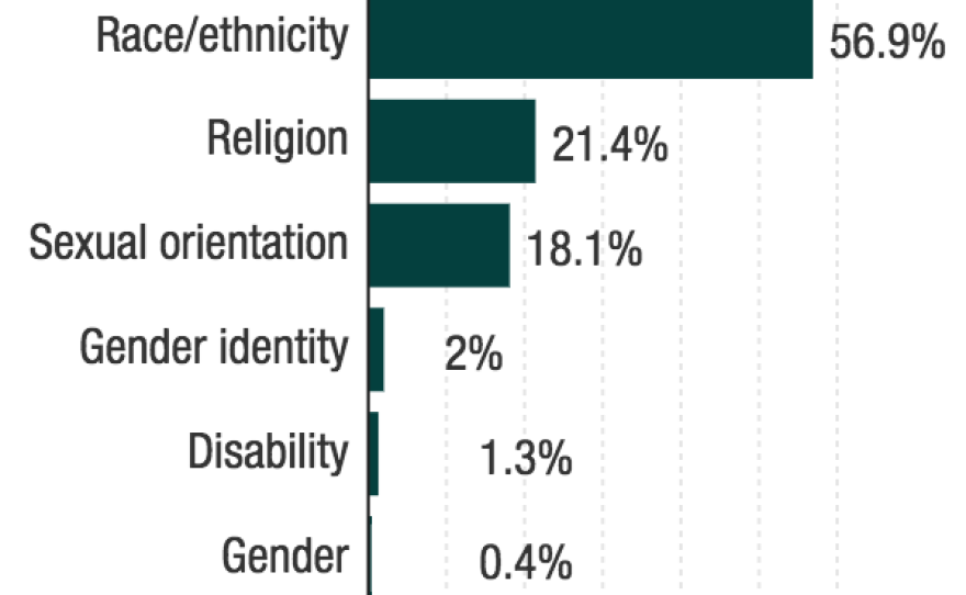 motivations-for-hate-crime-incidents-2015_chartbuilder_custom-88a27e2bca353e549c317aec327aadaca72b103c.png