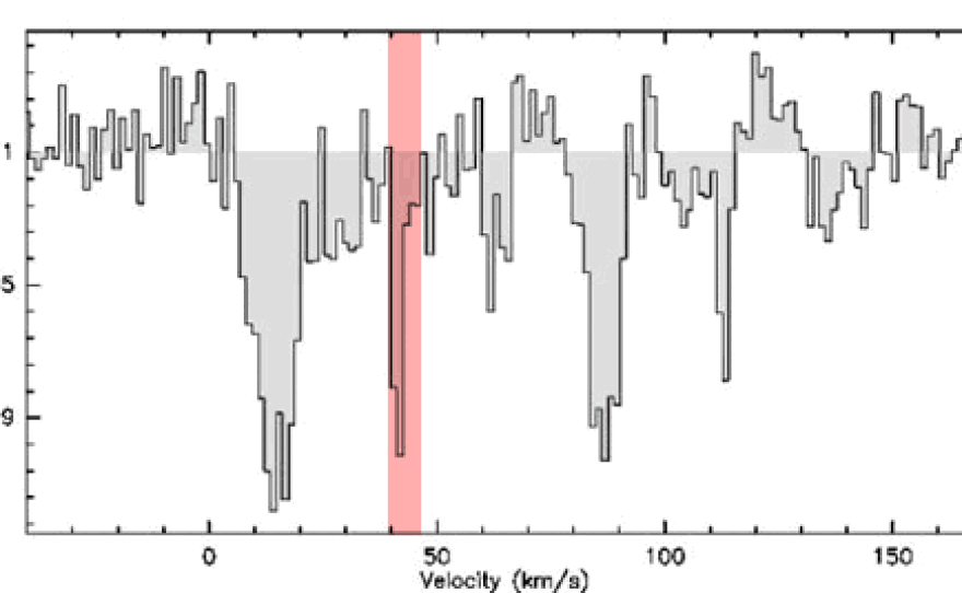 The spike marked in red on this graph from data from a recent SOFIA flight is just what researcher David Neufeld was looking for. It indicates the presence of mercapto radicals, a sulfur-hydrogen molecule, in interstellar gas.