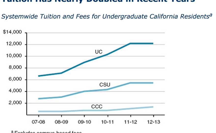 Graph of tuition fees for undergraduate California residents from 2007 to 2013. Graph shows California Community College fees have more than doubled while tuition at the University of California and California State University has nearly doubled.