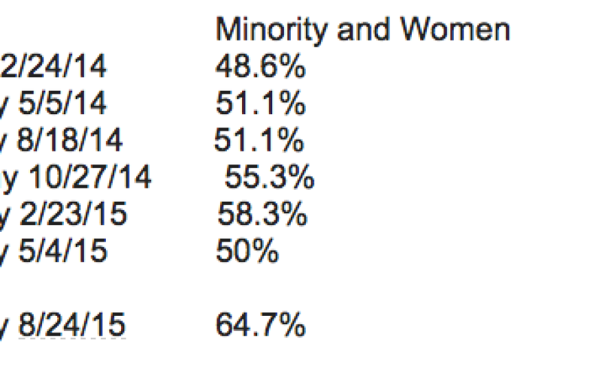 Demographics of San Diego Police Department Academy classes that began in 2014 and 2015.