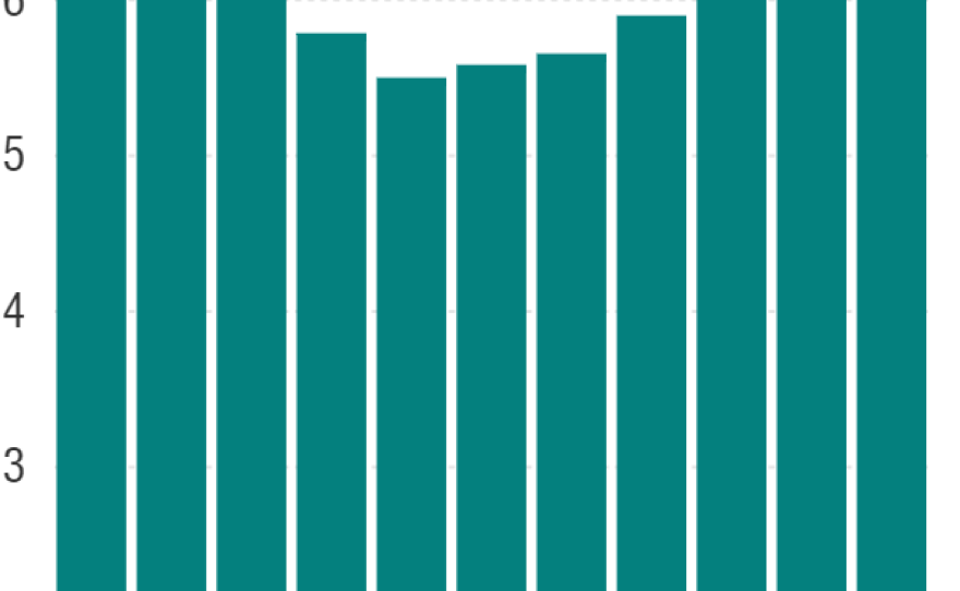 Note: Seasonally adjusted, in millions, for September of each year.