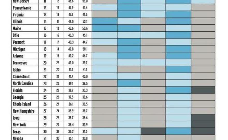 Rankings by state for 2015.