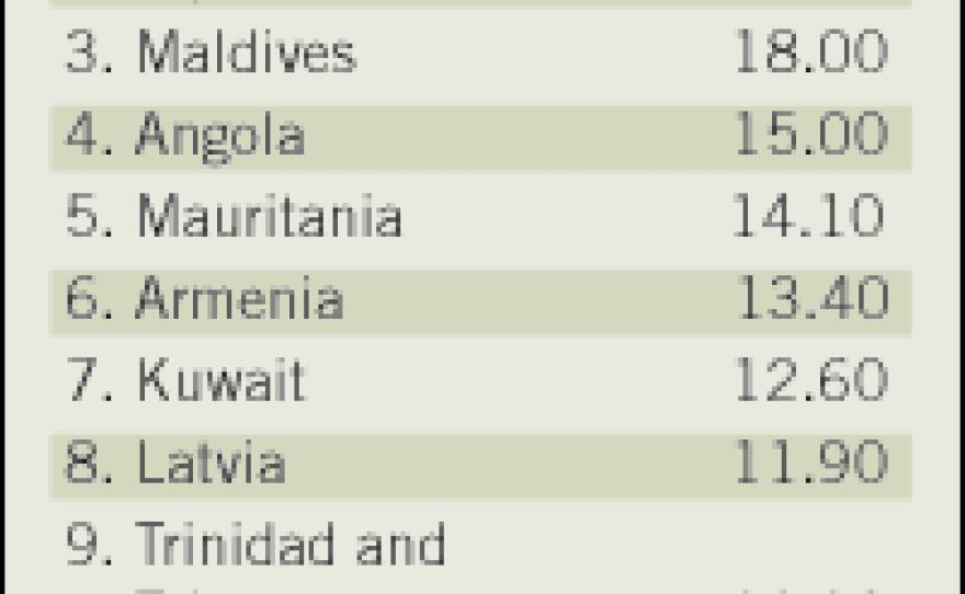 Though it ranks 30th globally, Panama is one of Latin America's fastest growing economies.