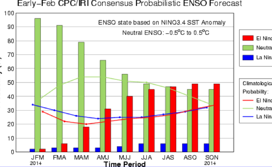 Probability of an El Nino developing in 2014 by the National Oceanic Atmospheric Administration (NOAA).